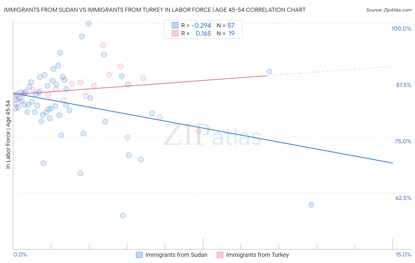 Immigrants from Sudan vs Immigrants from Turkey In Labor Force | Age 45-54