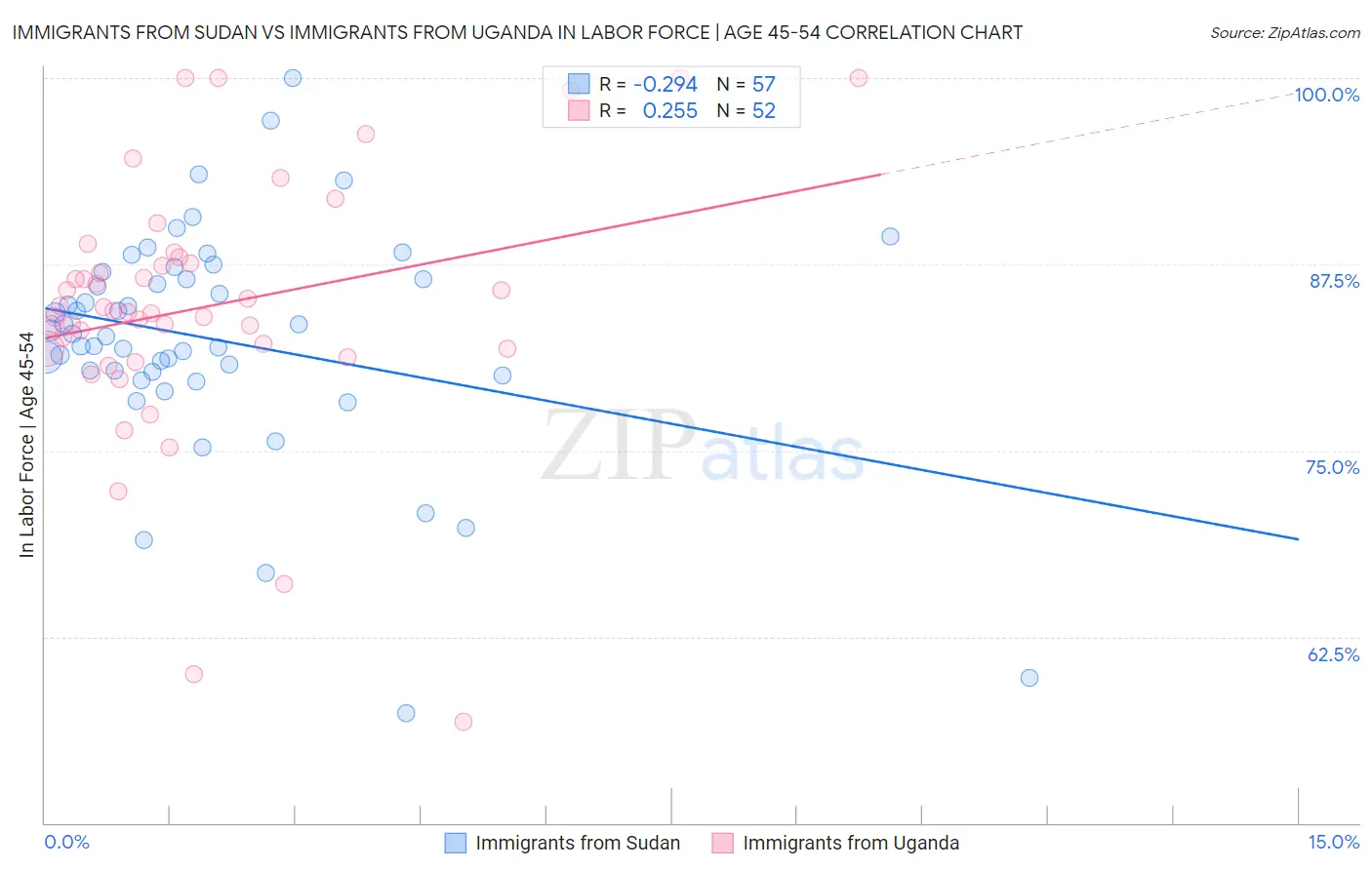 Immigrants from Sudan vs Immigrants from Uganda In Labor Force | Age 45-54