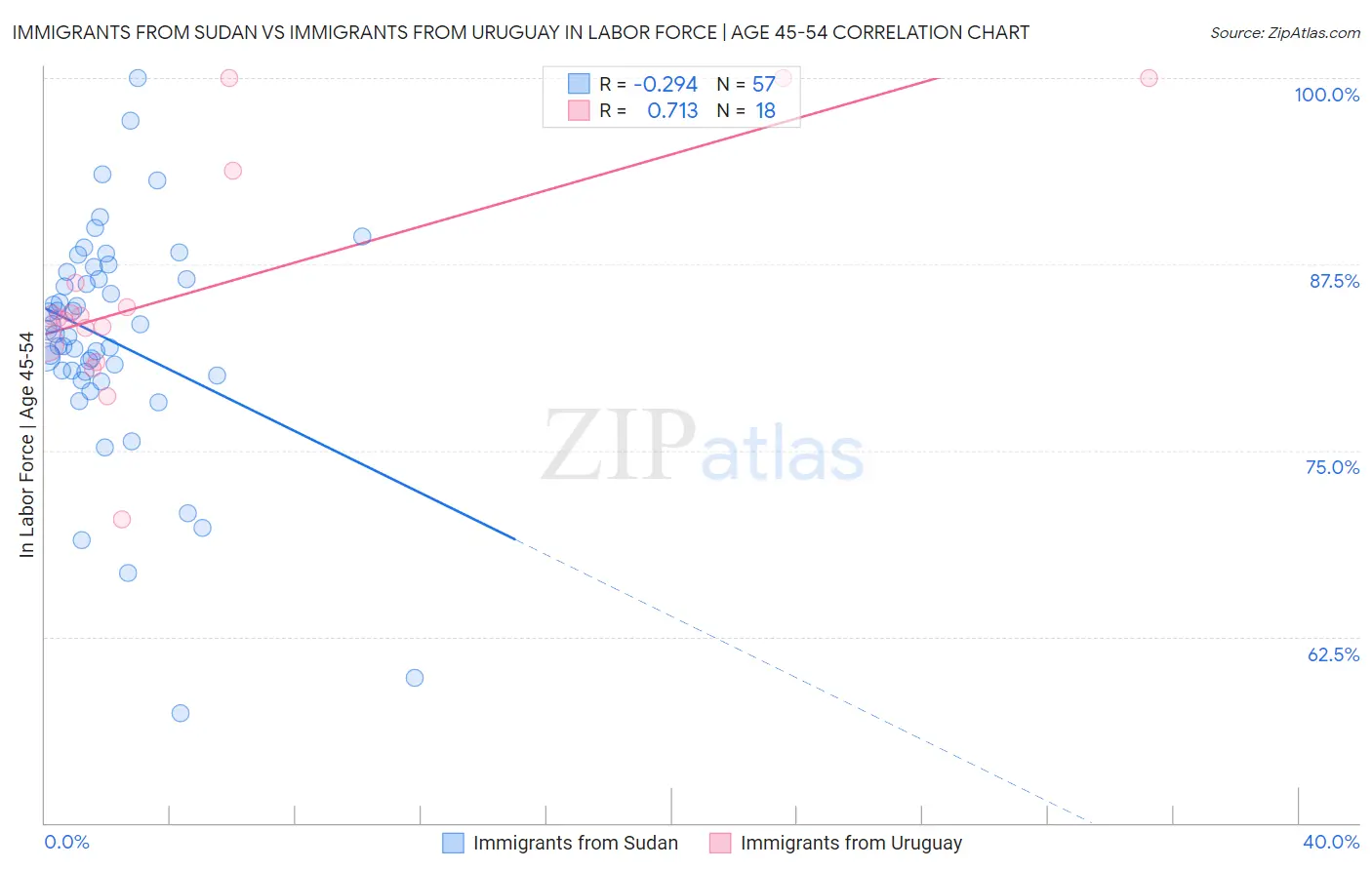 Immigrants from Sudan vs Immigrants from Uruguay In Labor Force | Age 45-54