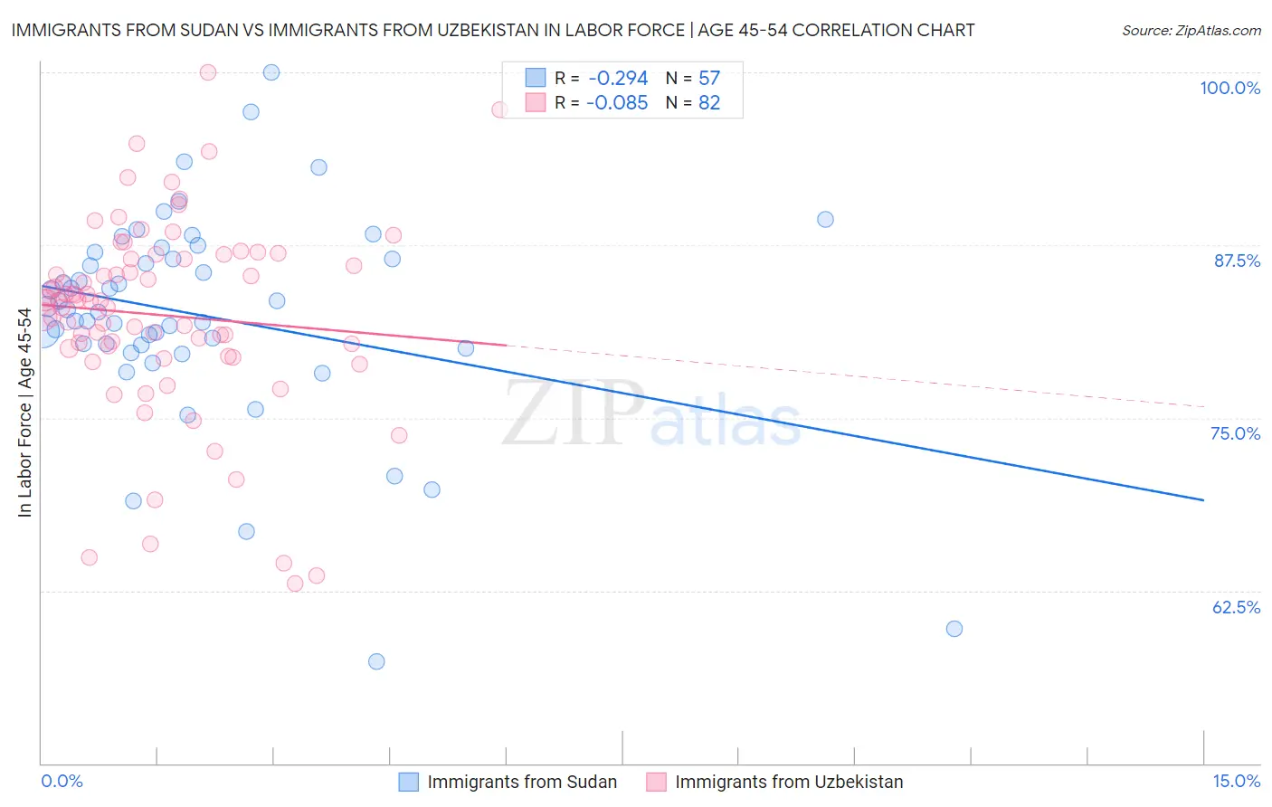 Immigrants from Sudan vs Immigrants from Uzbekistan In Labor Force | Age 45-54
