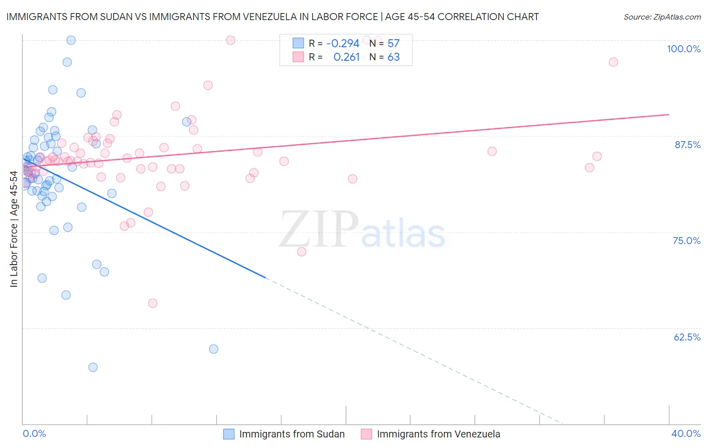 Immigrants from Sudan vs Immigrants from Venezuela In Labor Force | Age 45-54