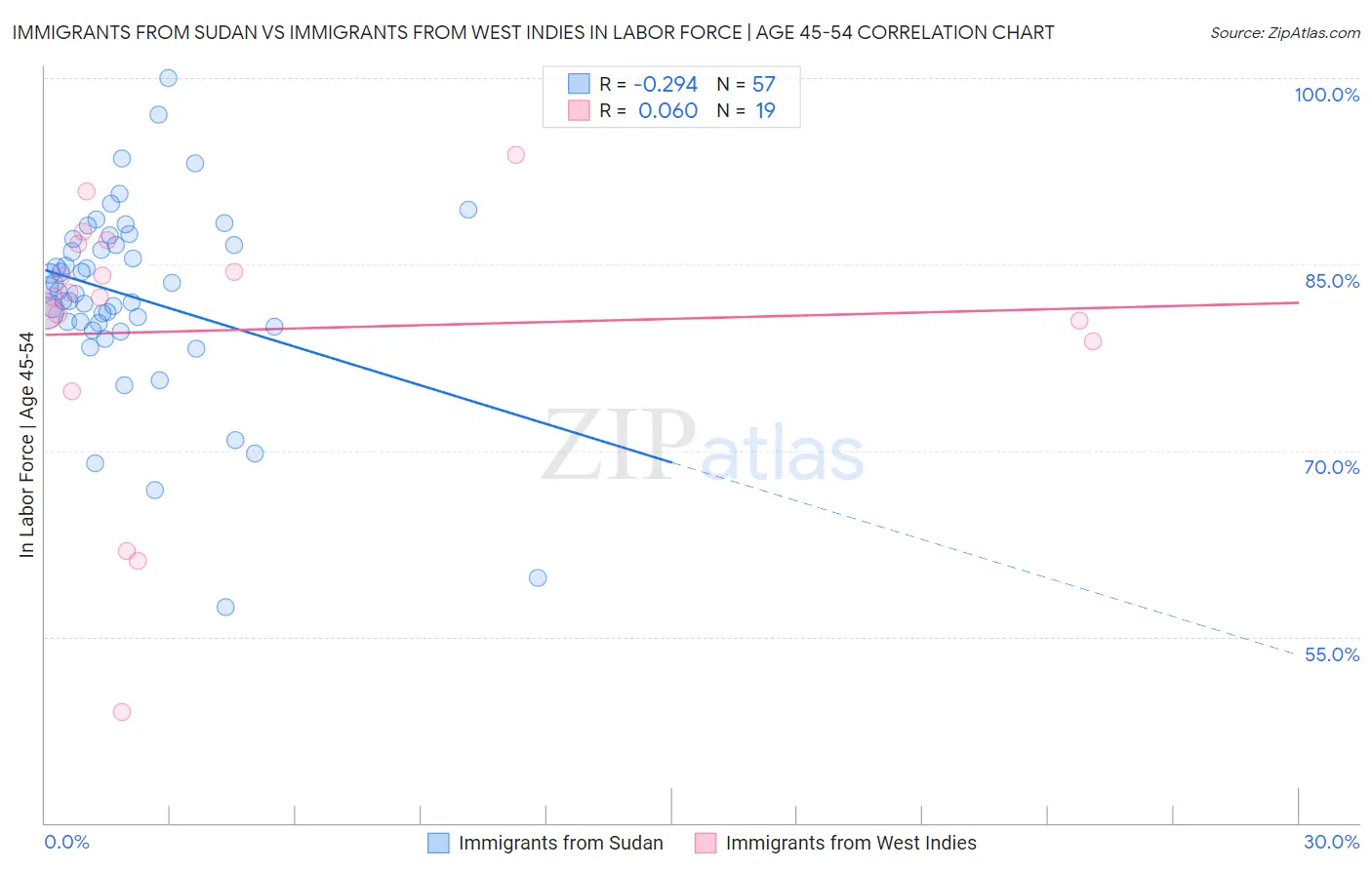 Immigrants from Sudan vs Immigrants from West Indies In Labor Force | Age 45-54