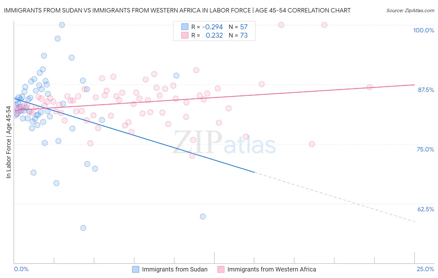 Immigrants from Sudan vs Immigrants from Western Africa In Labor Force | Age 45-54
