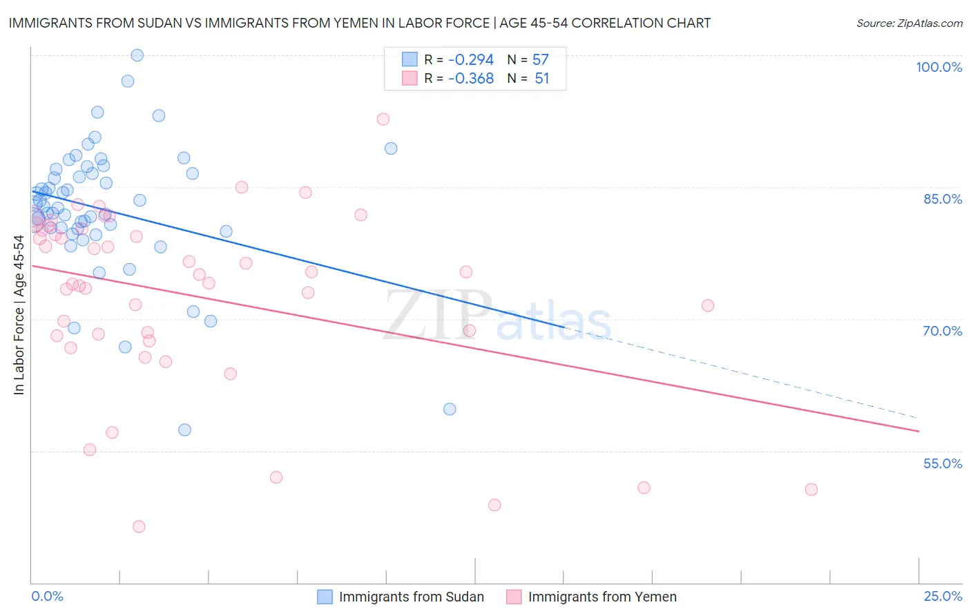 Immigrants from Sudan vs Immigrants from Yemen In Labor Force | Age 45-54
