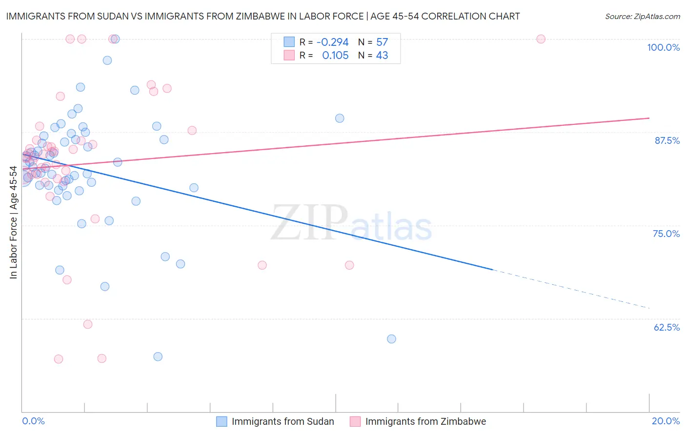 Immigrants from Sudan vs Immigrants from Zimbabwe In Labor Force | Age 45-54