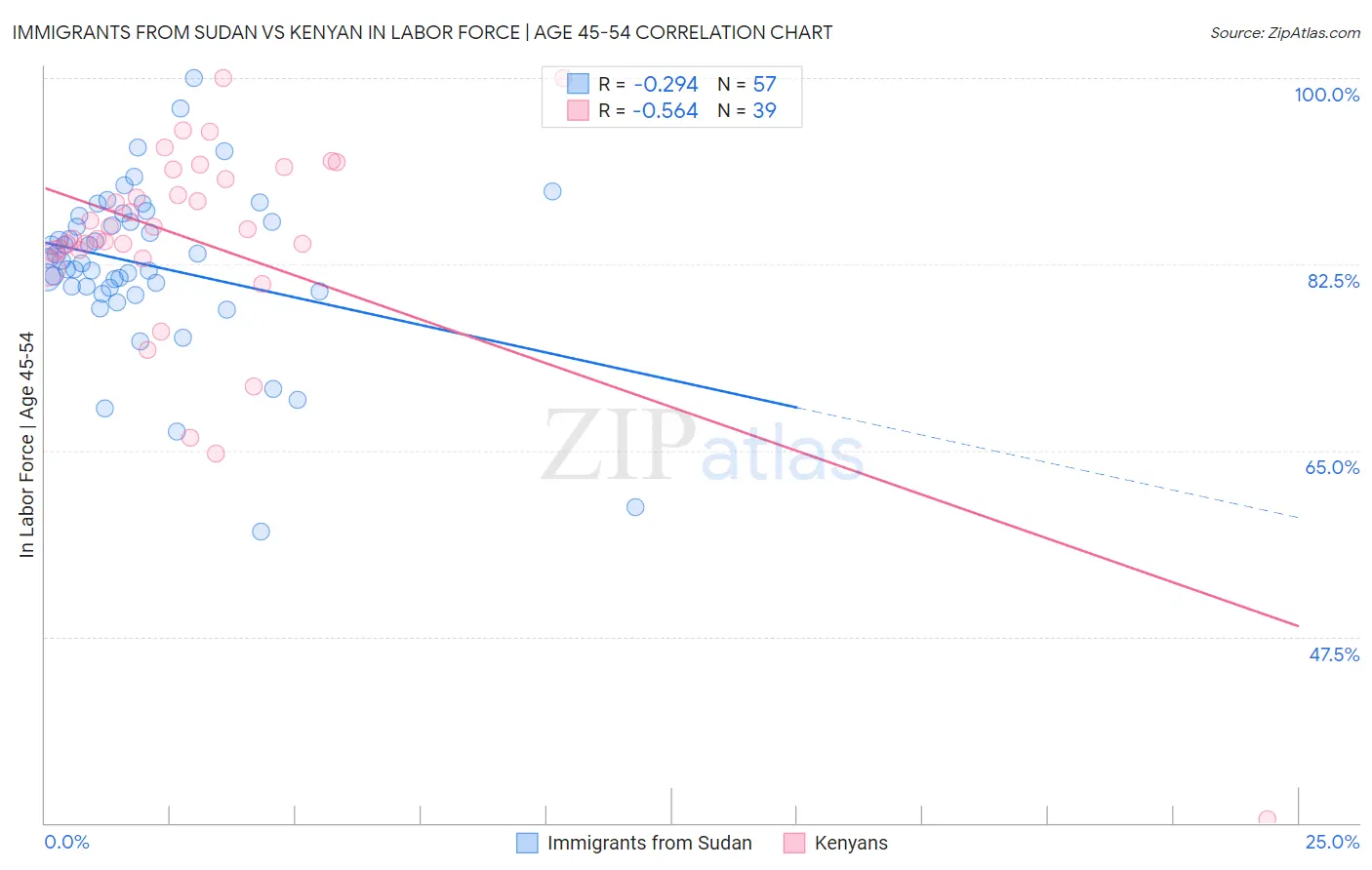 Immigrants from Sudan vs Kenyan In Labor Force | Age 45-54