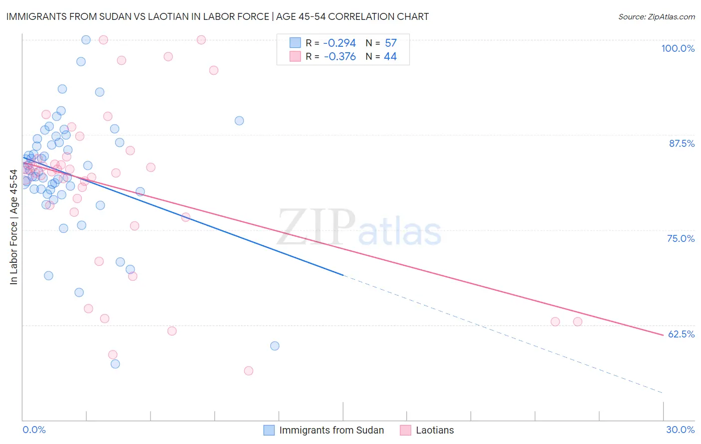 Immigrants from Sudan vs Laotian In Labor Force | Age 45-54