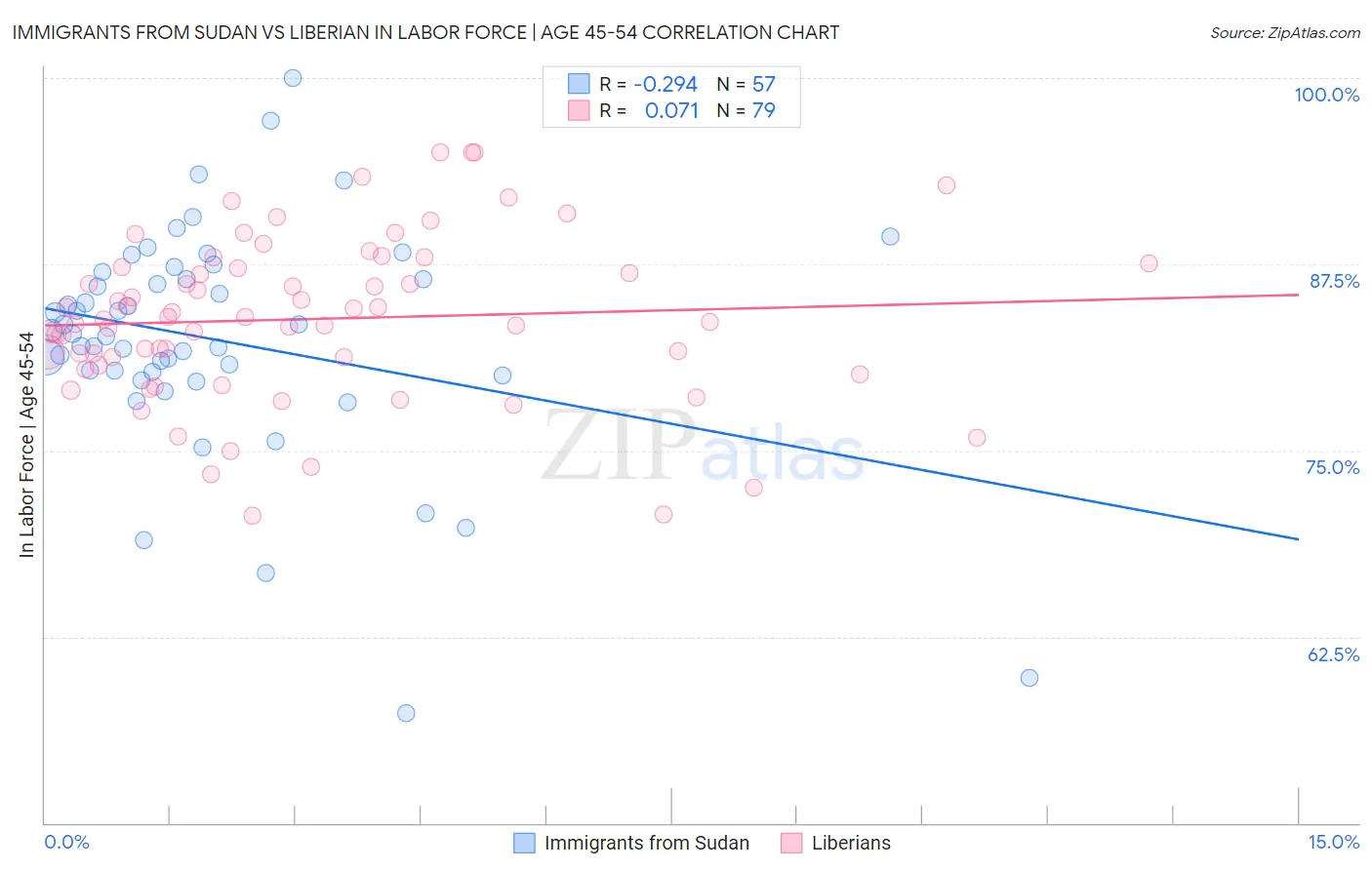 Immigrants from Sudan vs Liberian In Labor Force | Age 45-54