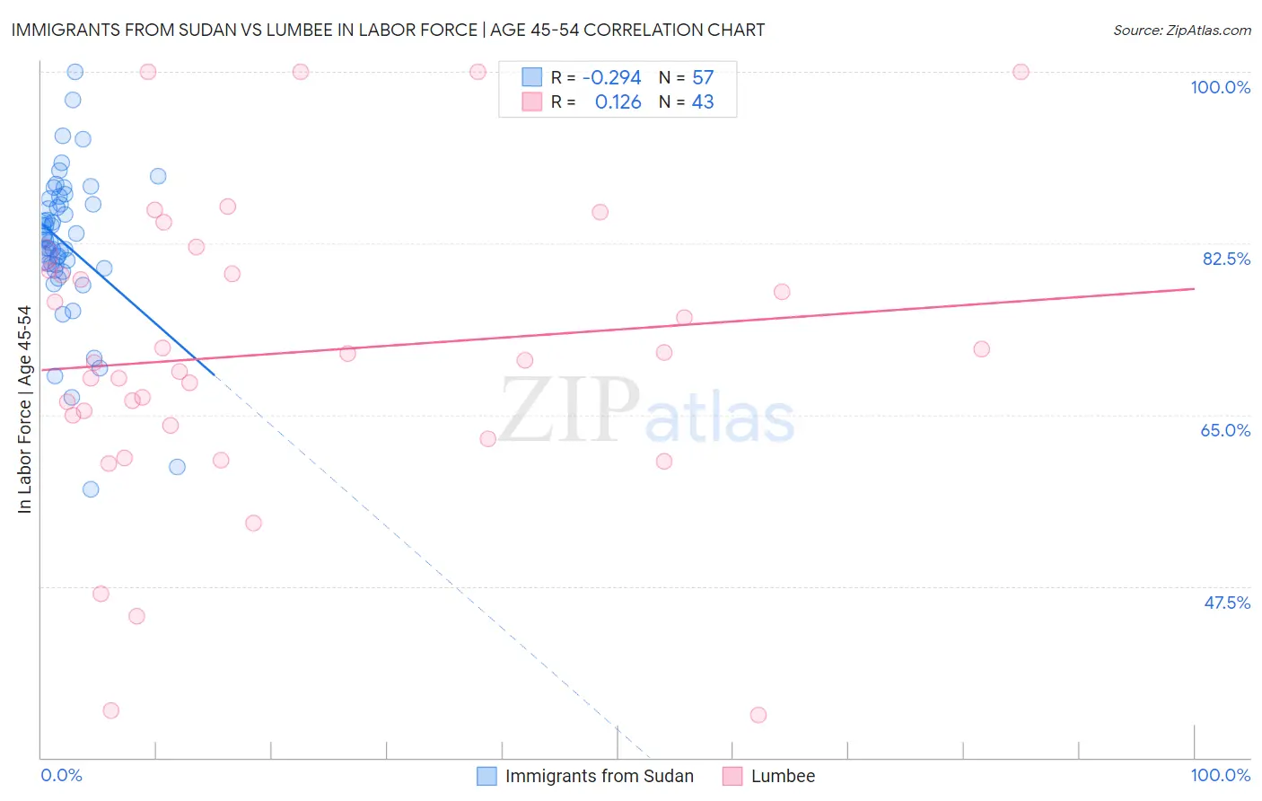 Immigrants from Sudan vs Lumbee In Labor Force | Age 45-54
