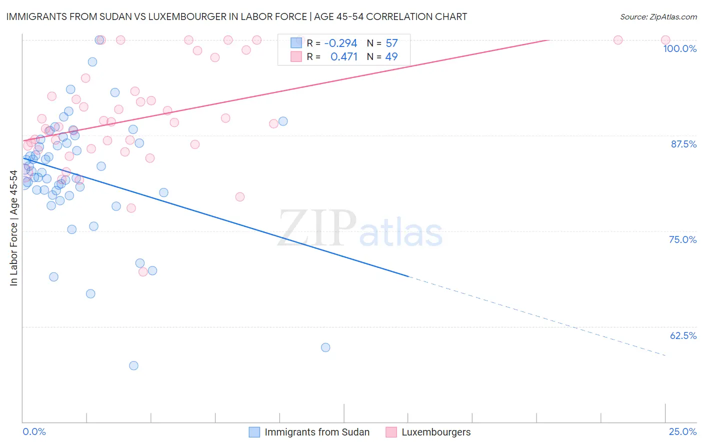 Immigrants from Sudan vs Luxembourger In Labor Force | Age 45-54