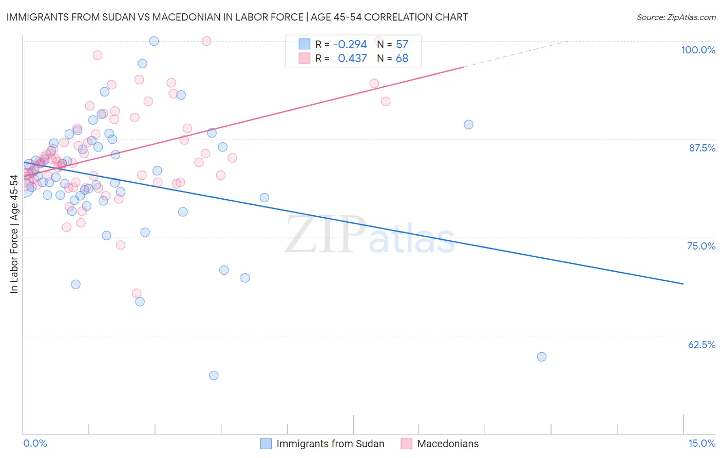 Immigrants from Sudan vs Macedonian In Labor Force | Age 45-54