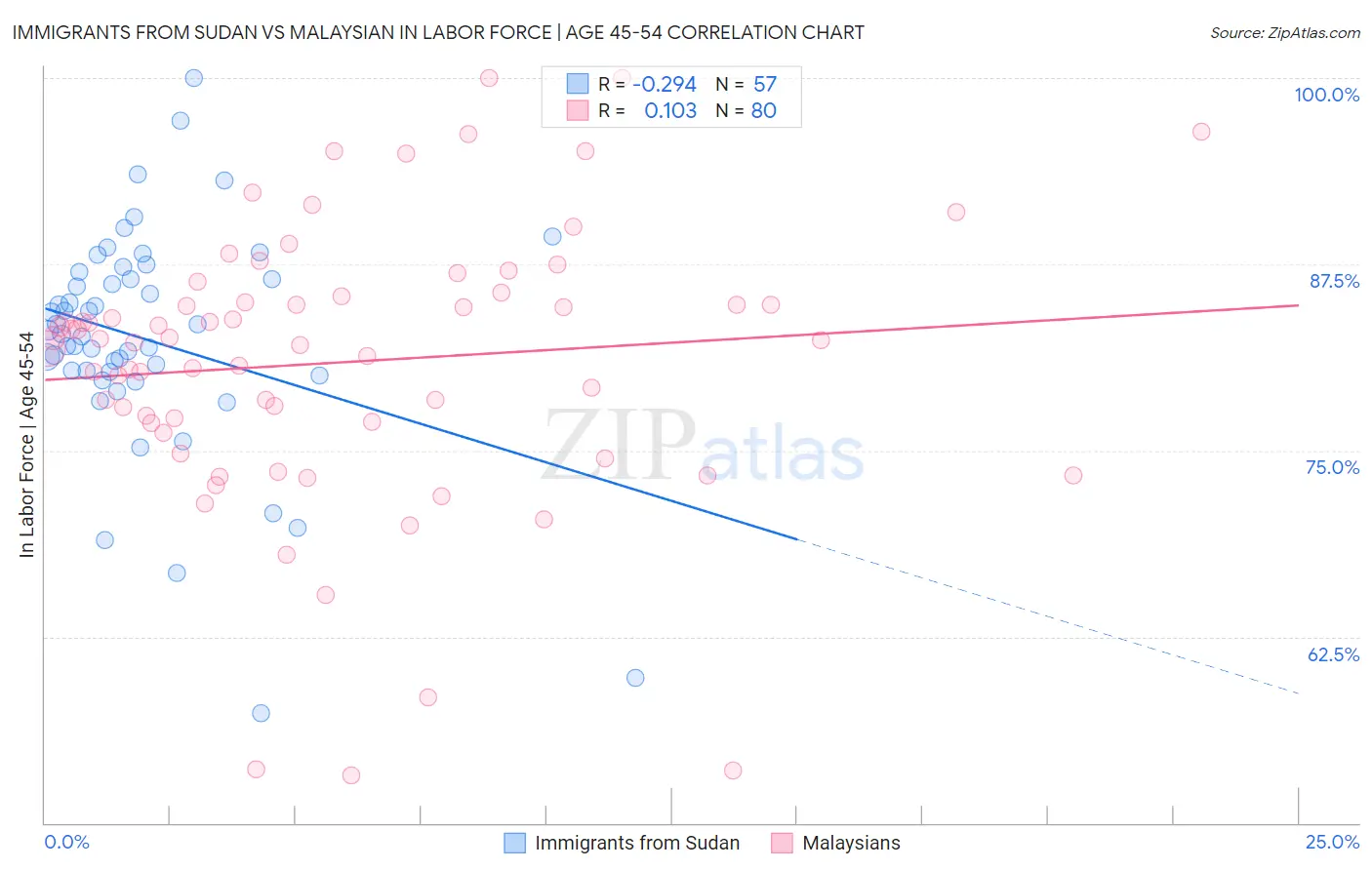 Immigrants from Sudan vs Malaysian In Labor Force | Age 45-54