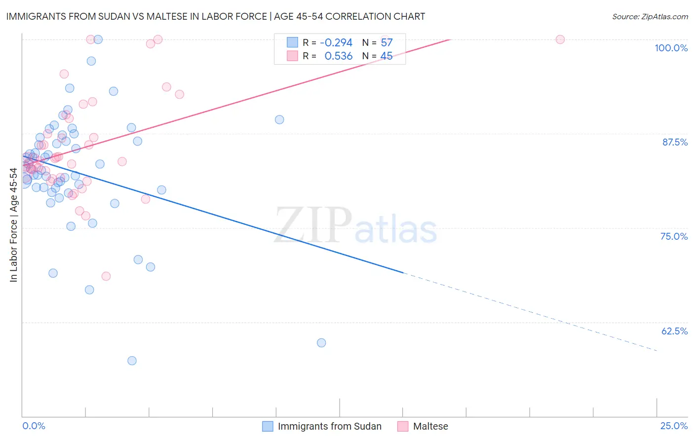 Immigrants from Sudan vs Maltese In Labor Force | Age 45-54