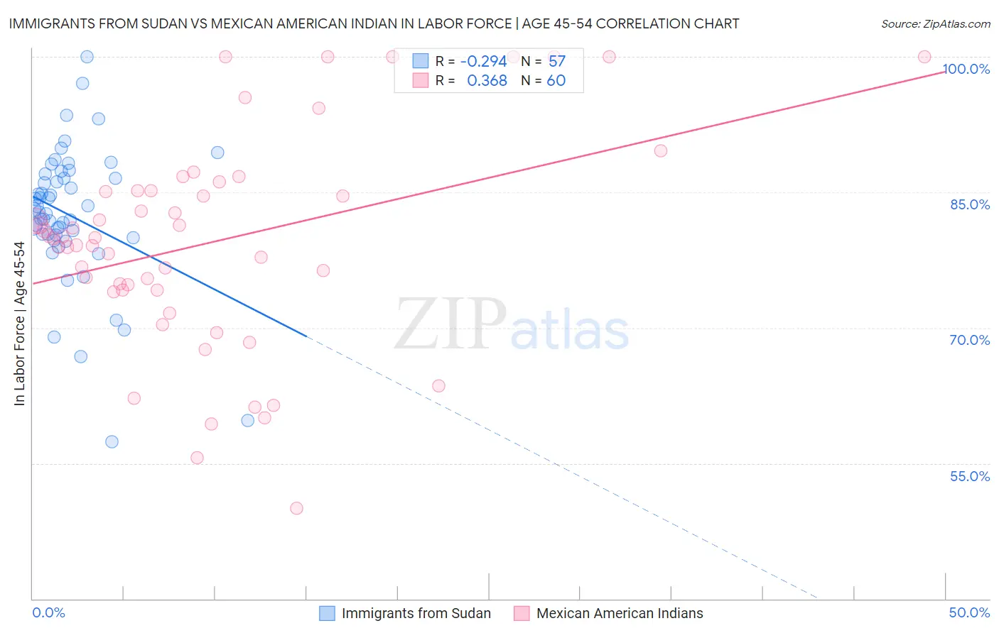 Immigrants from Sudan vs Mexican American Indian In Labor Force | Age 45-54