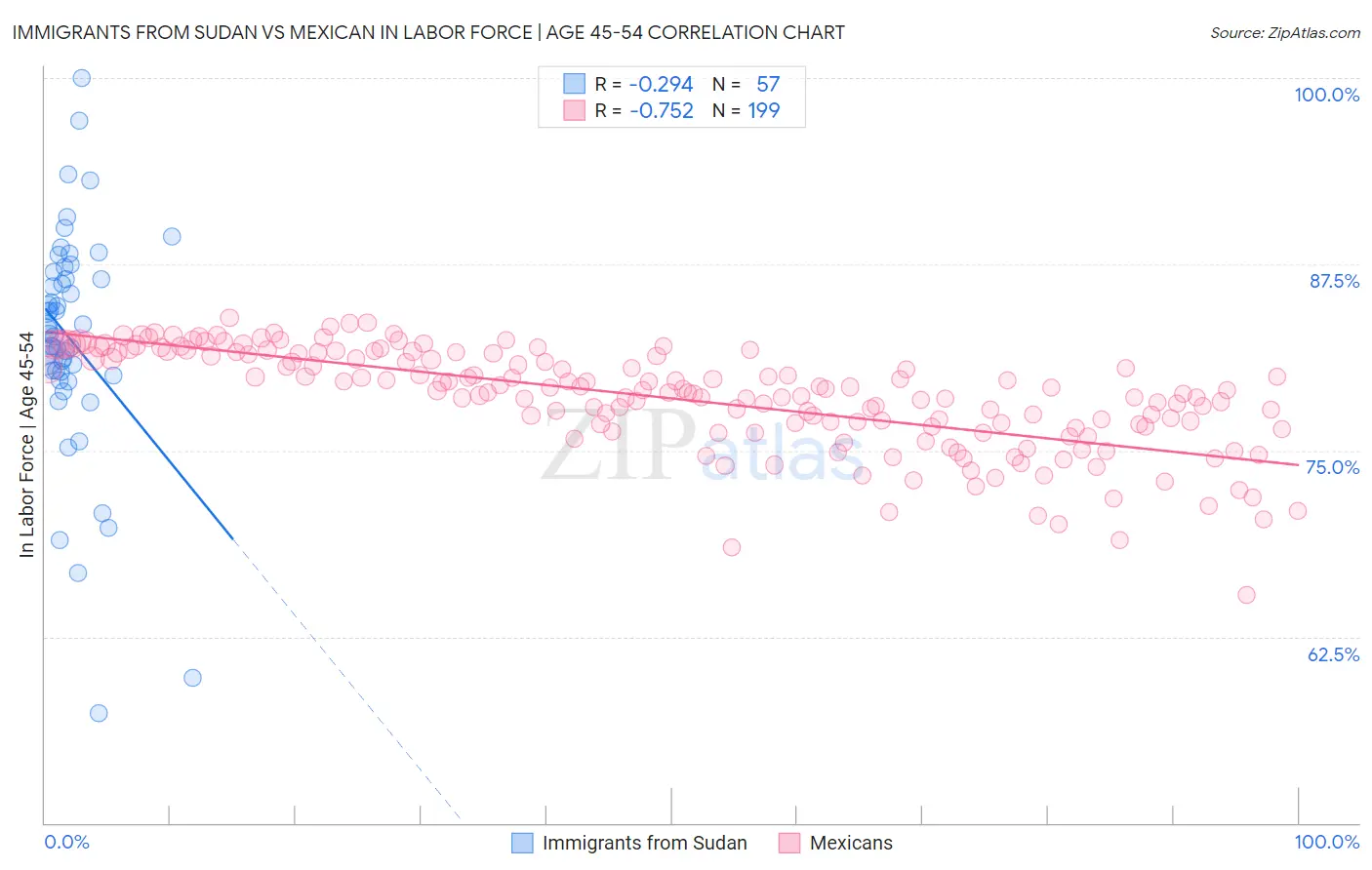 Immigrants from Sudan vs Mexican In Labor Force | Age 45-54
