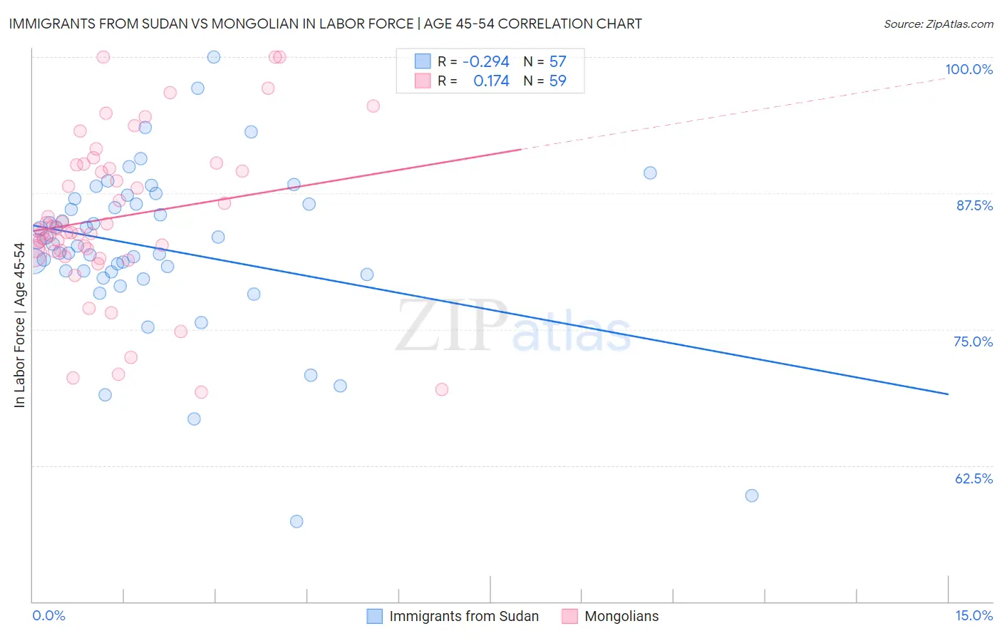 Immigrants from Sudan vs Mongolian In Labor Force | Age 45-54
