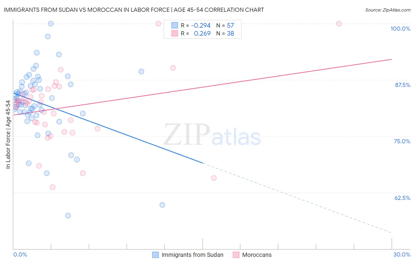Immigrants from Sudan vs Moroccan In Labor Force | Age 45-54