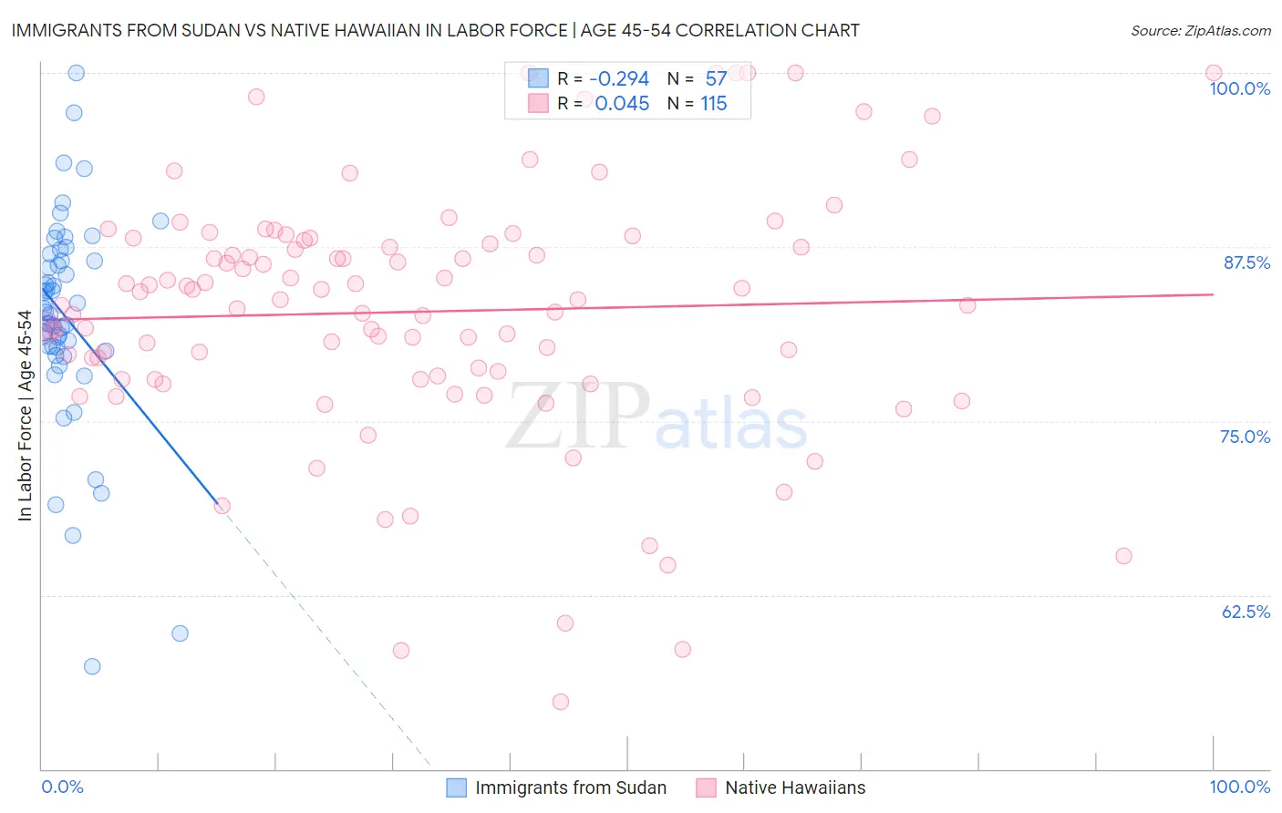 Immigrants from Sudan vs Native Hawaiian In Labor Force | Age 45-54