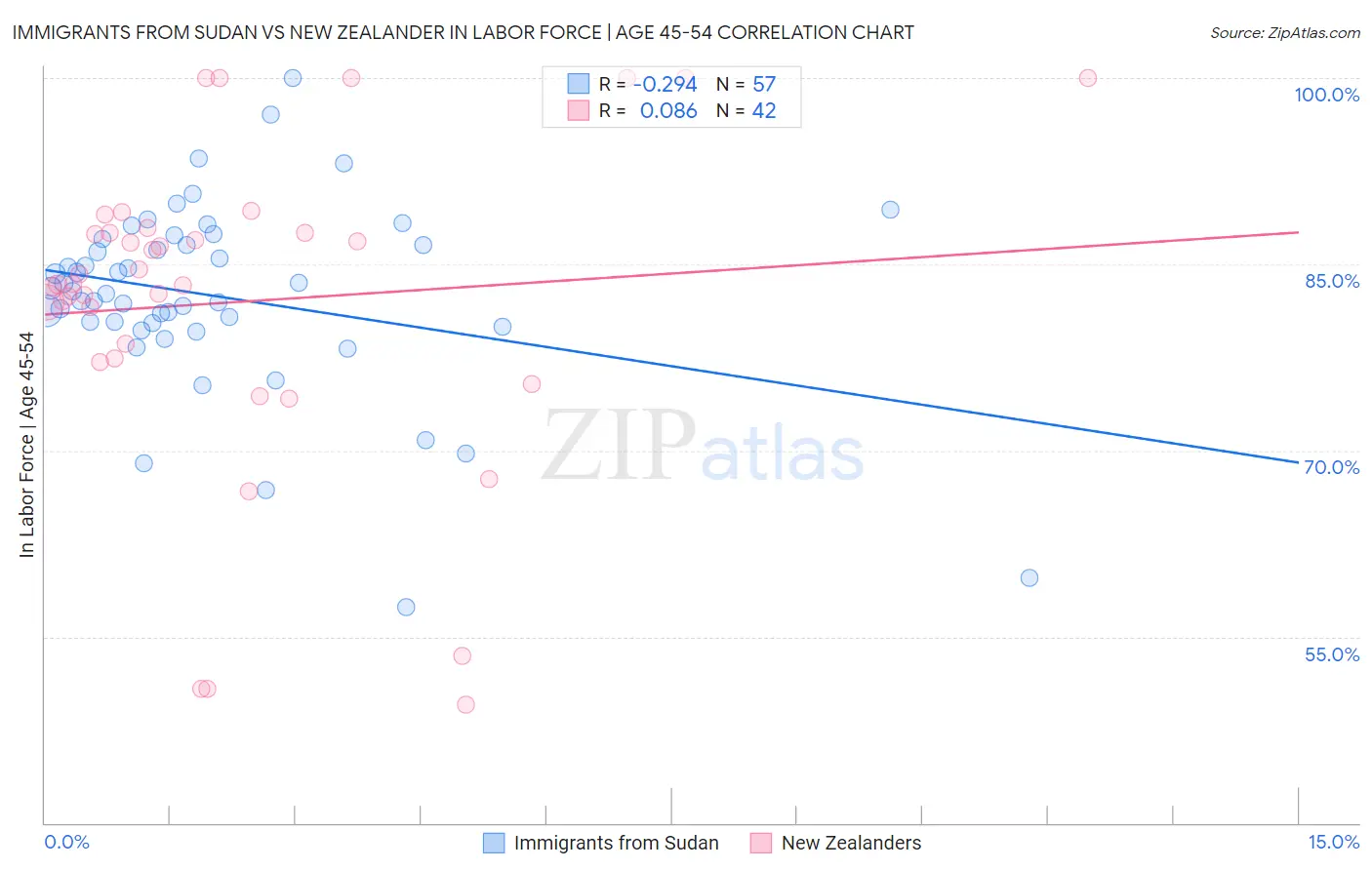 Immigrants from Sudan vs New Zealander In Labor Force | Age 45-54