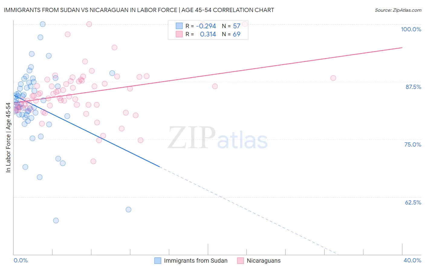Immigrants from Sudan vs Nicaraguan In Labor Force | Age 45-54