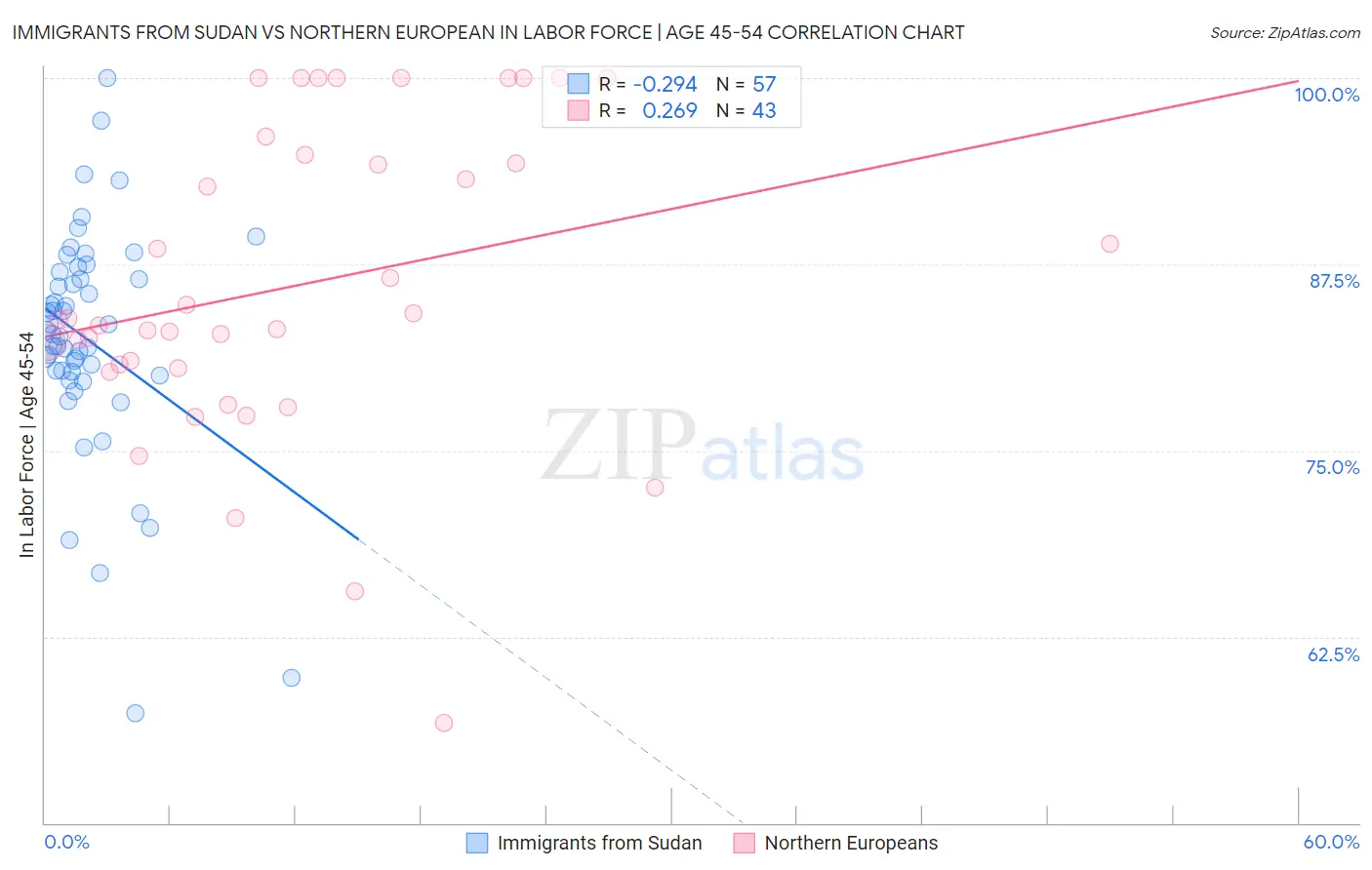 Immigrants from Sudan vs Northern European In Labor Force | Age 45-54