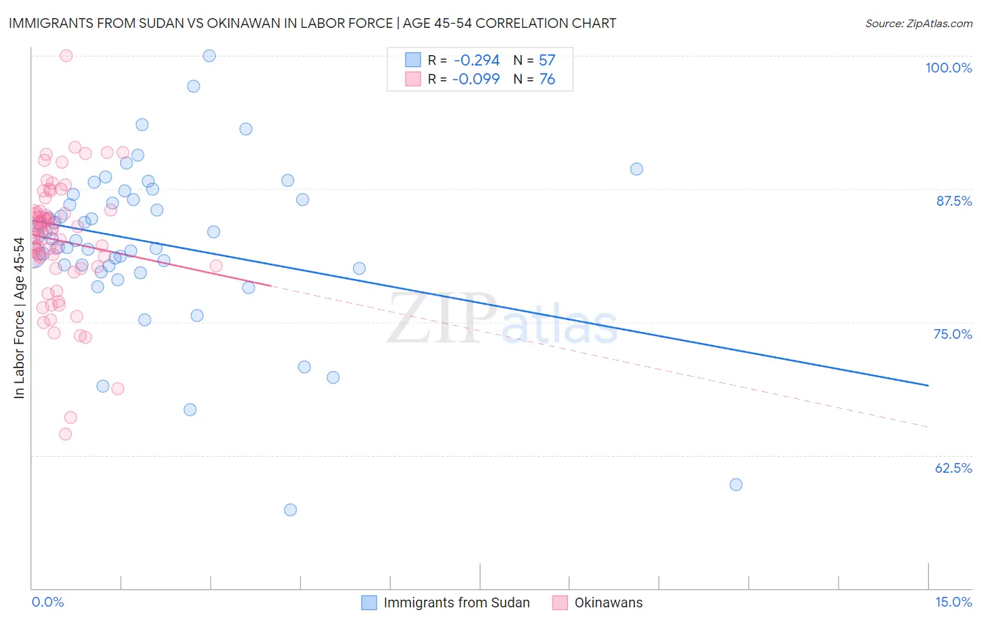 Immigrants from Sudan vs Okinawan In Labor Force | Age 45-54