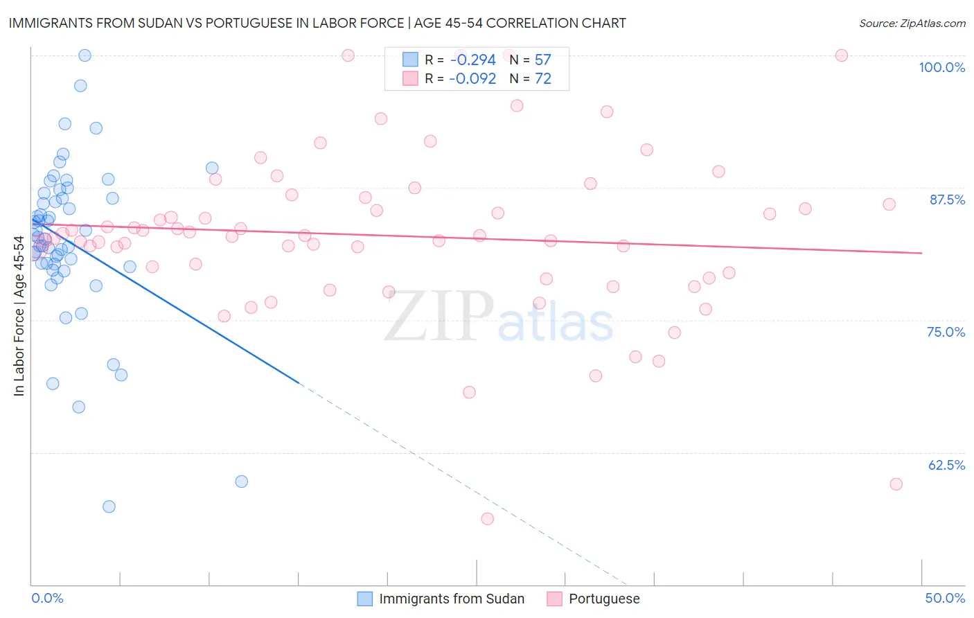Immigrants from Sudan vs Portuguese In Labor Force | Age 45-54