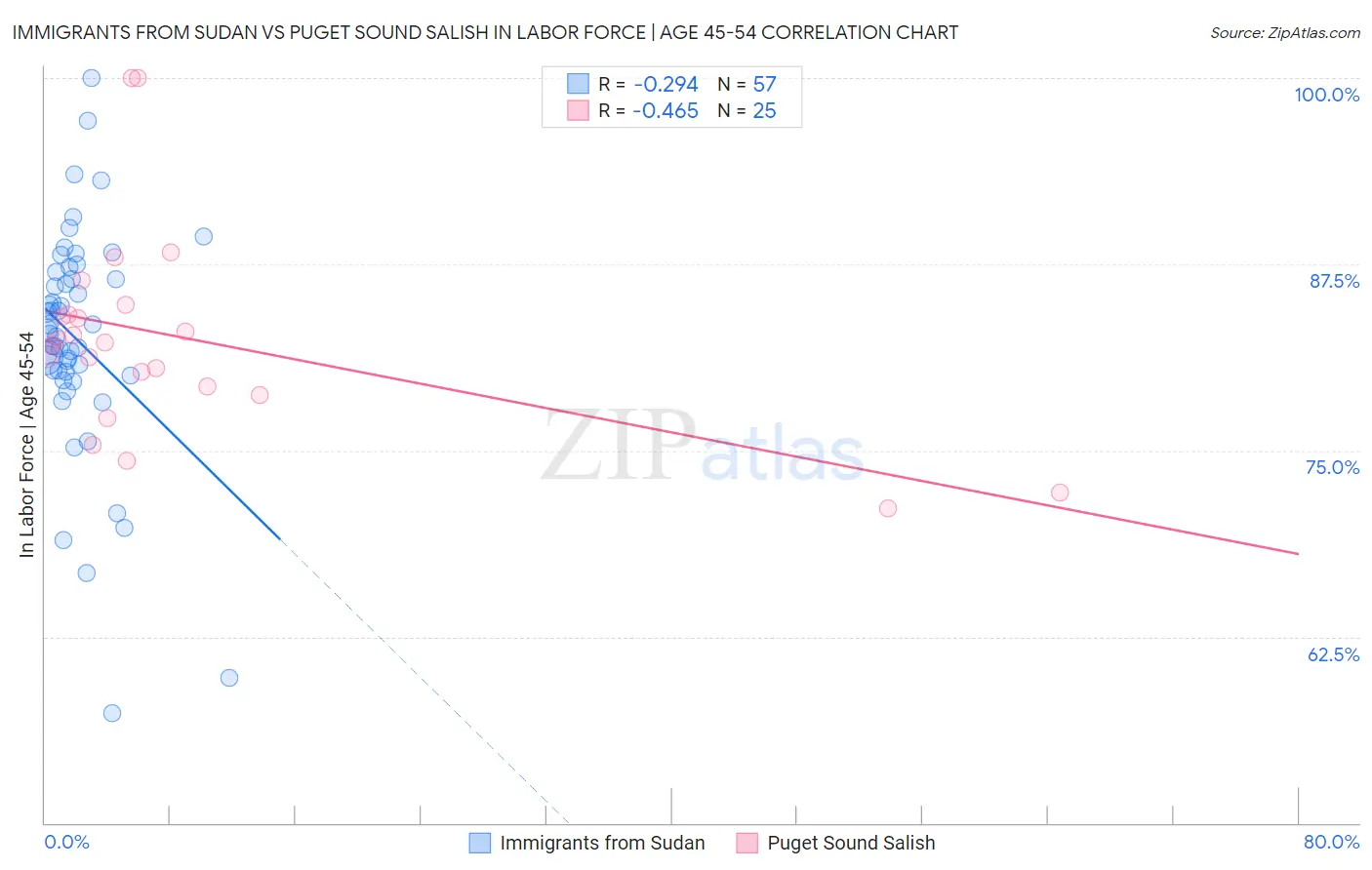 Immigrants from Sudan vs Puget Sound Salish In Labor Force | Age 45-54