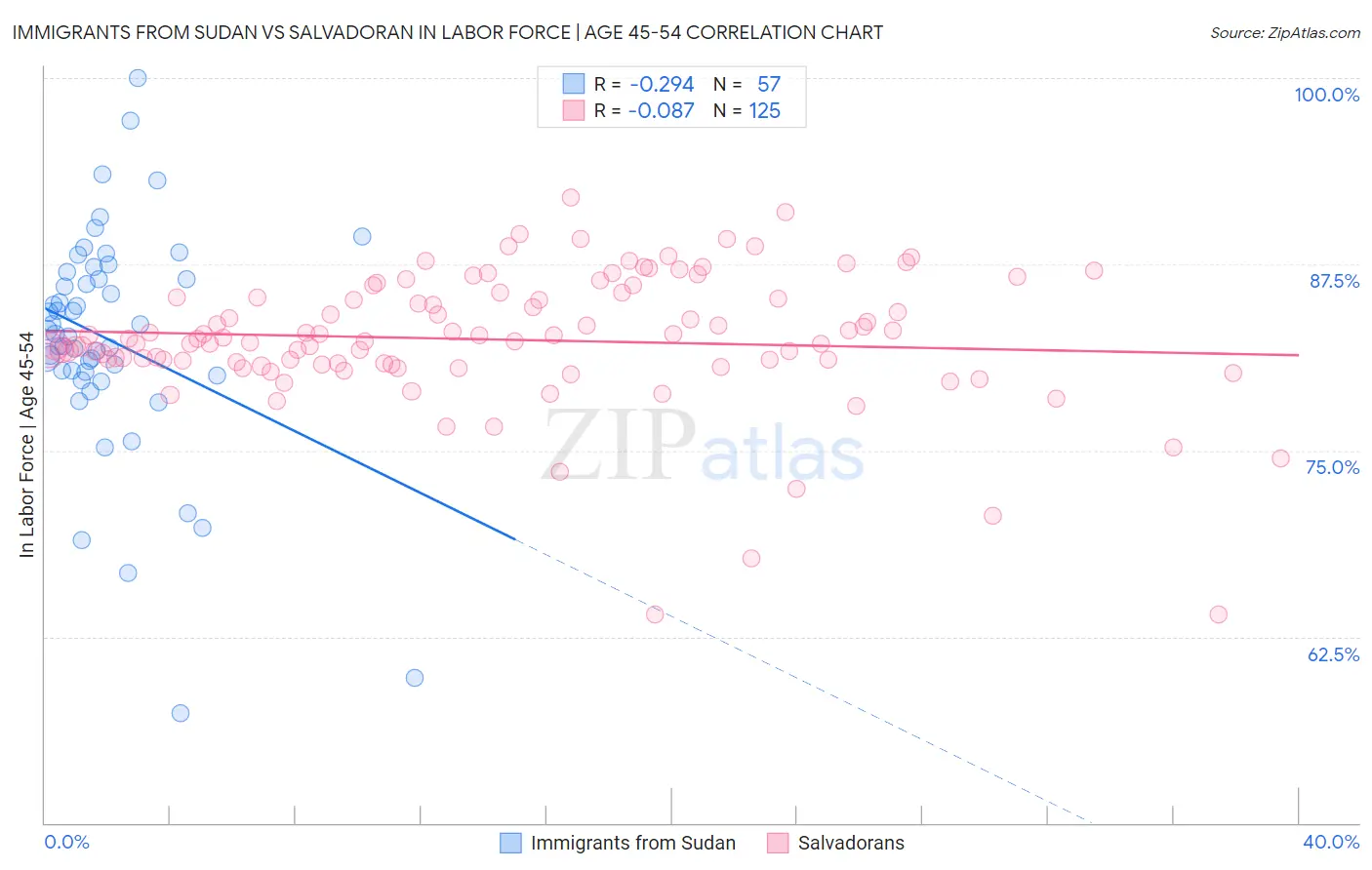 Immigrants from Sudan vs Salvadoran In Labor Force | Age 45-54