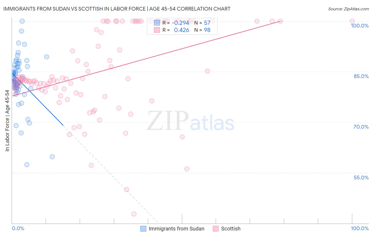 Immigrants from Sudan vs Scottish In Labor Force | Age 45-54