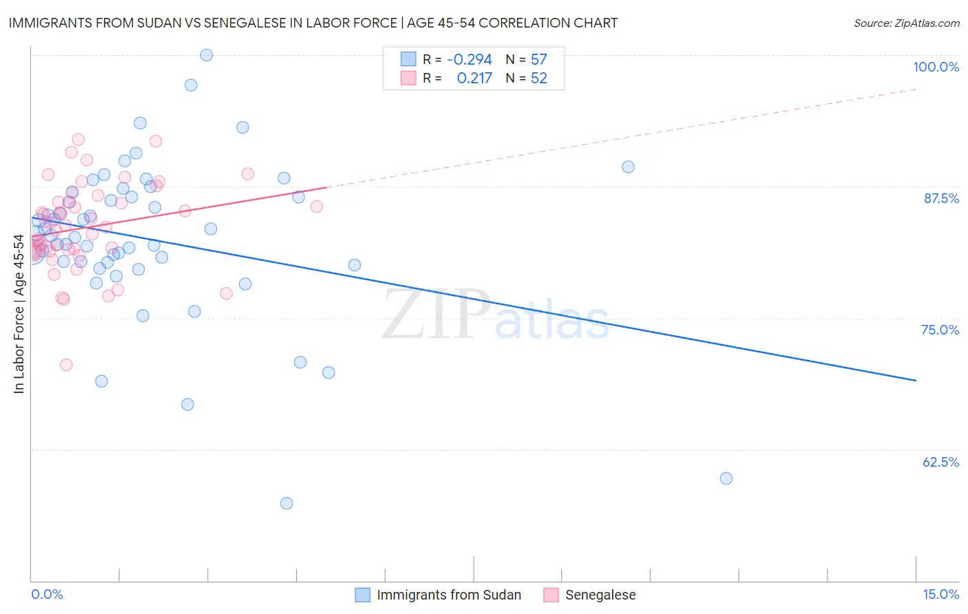 Immigrants from Sudan vs Senegalese In Labor Force | Age 45-54