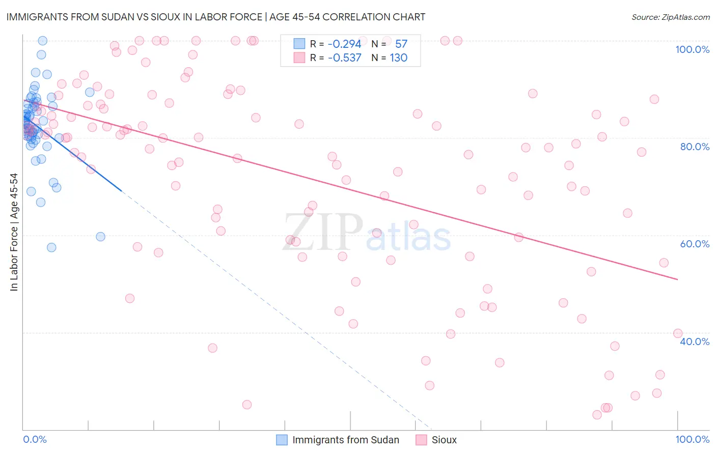 Immigrants from Sudan vs Sioux In Labor Force | Age 45-54