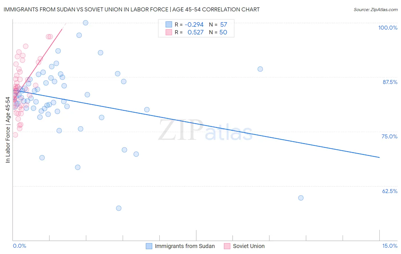 Immigrants from Sudan vs Soviet Union In Labor Force | Age 45-54