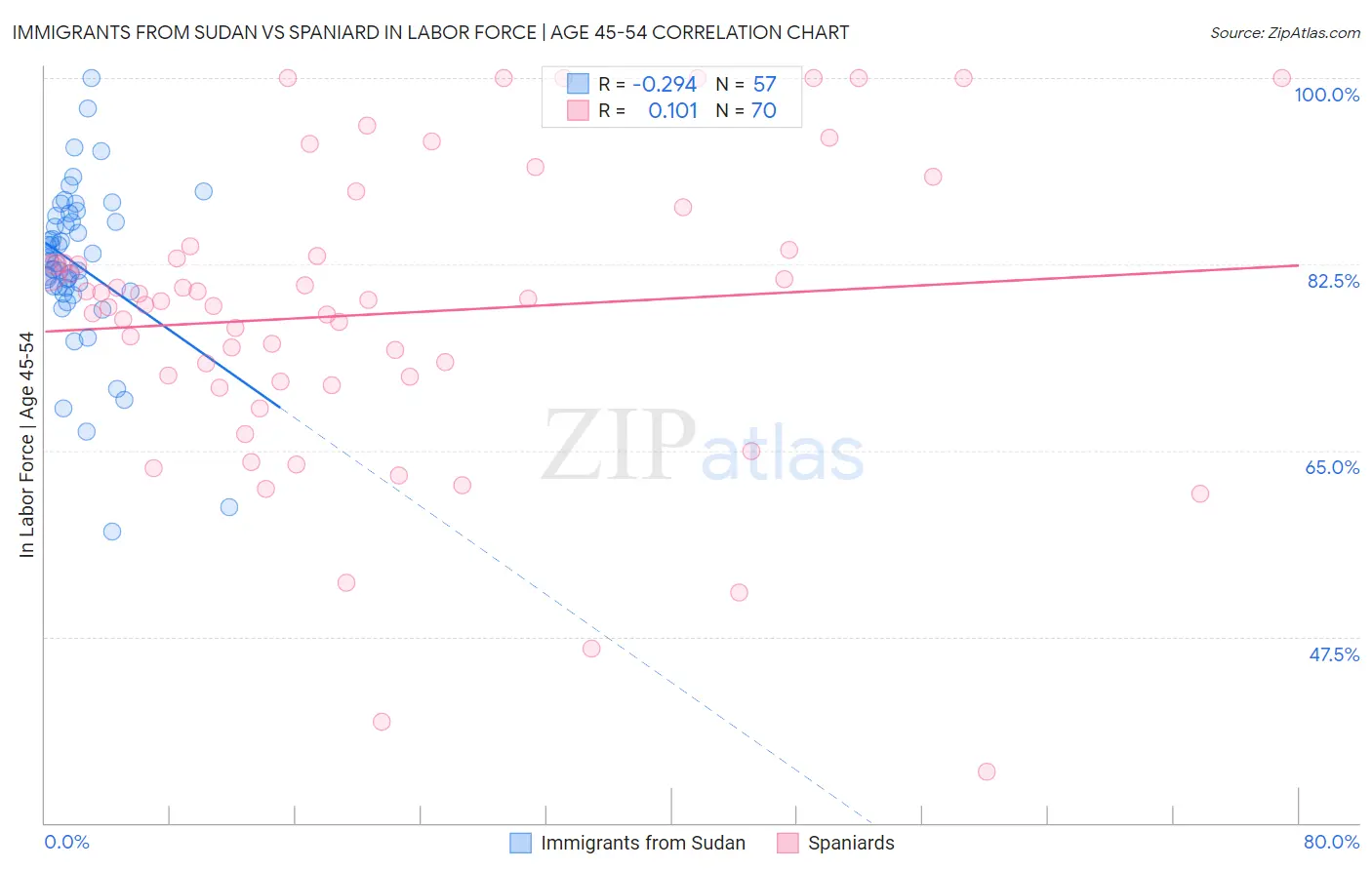 Immigrants from Sudan vs Spaniard In Labor Force | Age 45-54