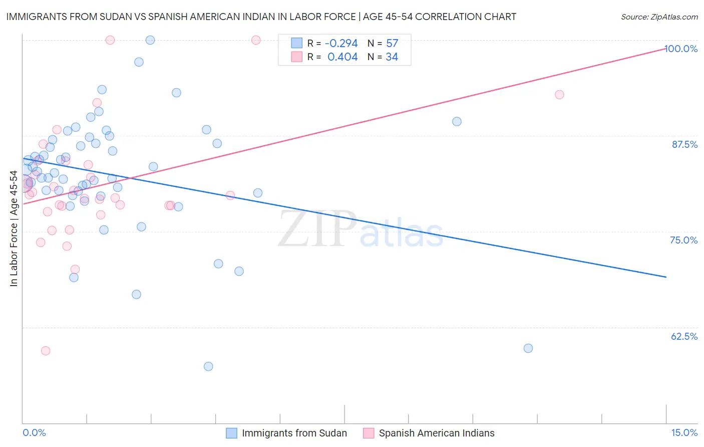 Immigrants from Sudan vs Spanish American Indian In Labor Force | Age 45-54