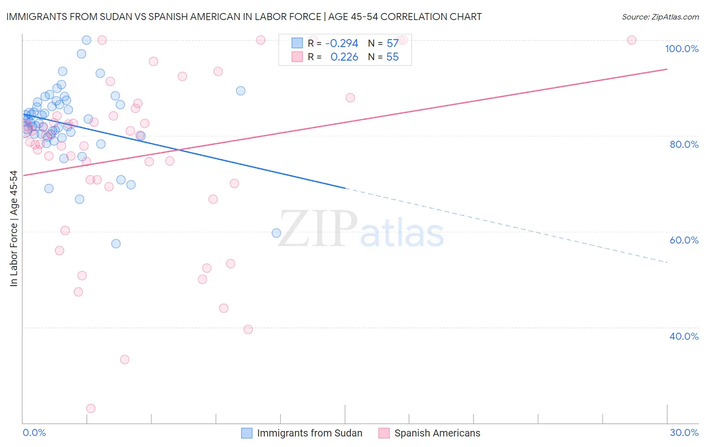 Immigrants from Sudan vs Spanish American In Labor Force | Age 45-54