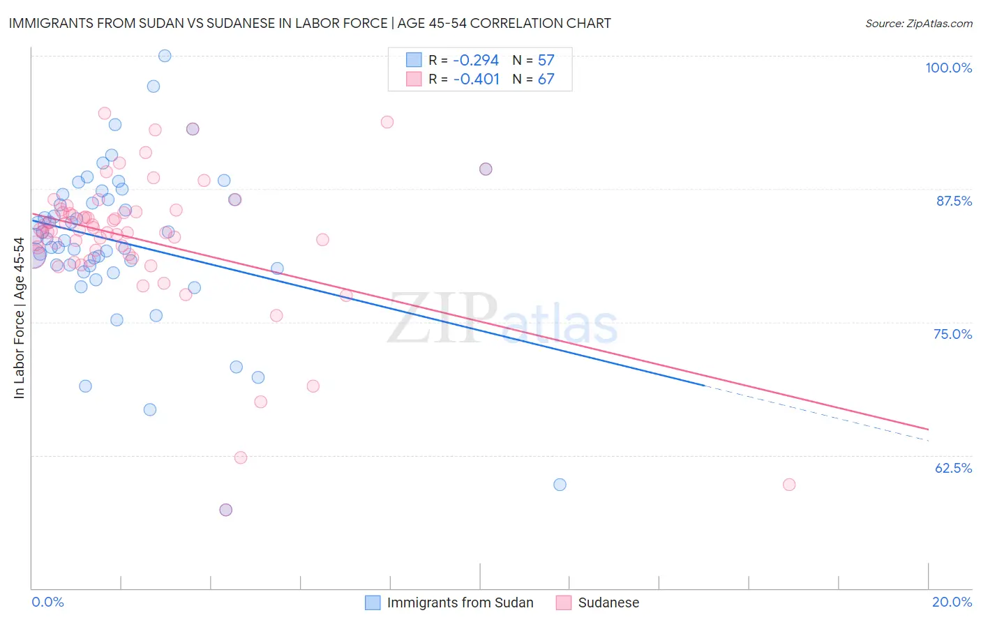 Immigrants from Sudan vs Sudanese In Labor Force | Age 45-54