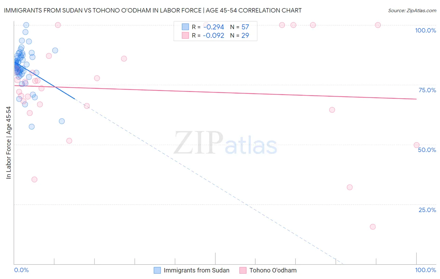 Immigrants from Sudan vs Tohono O'odham In Labor Force | Age 45-54