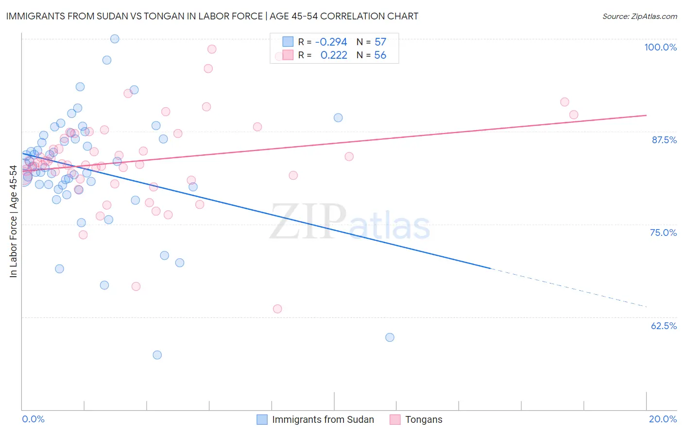 Immigrants from Sudan vs Tongan In Labor Force | Age 45-54