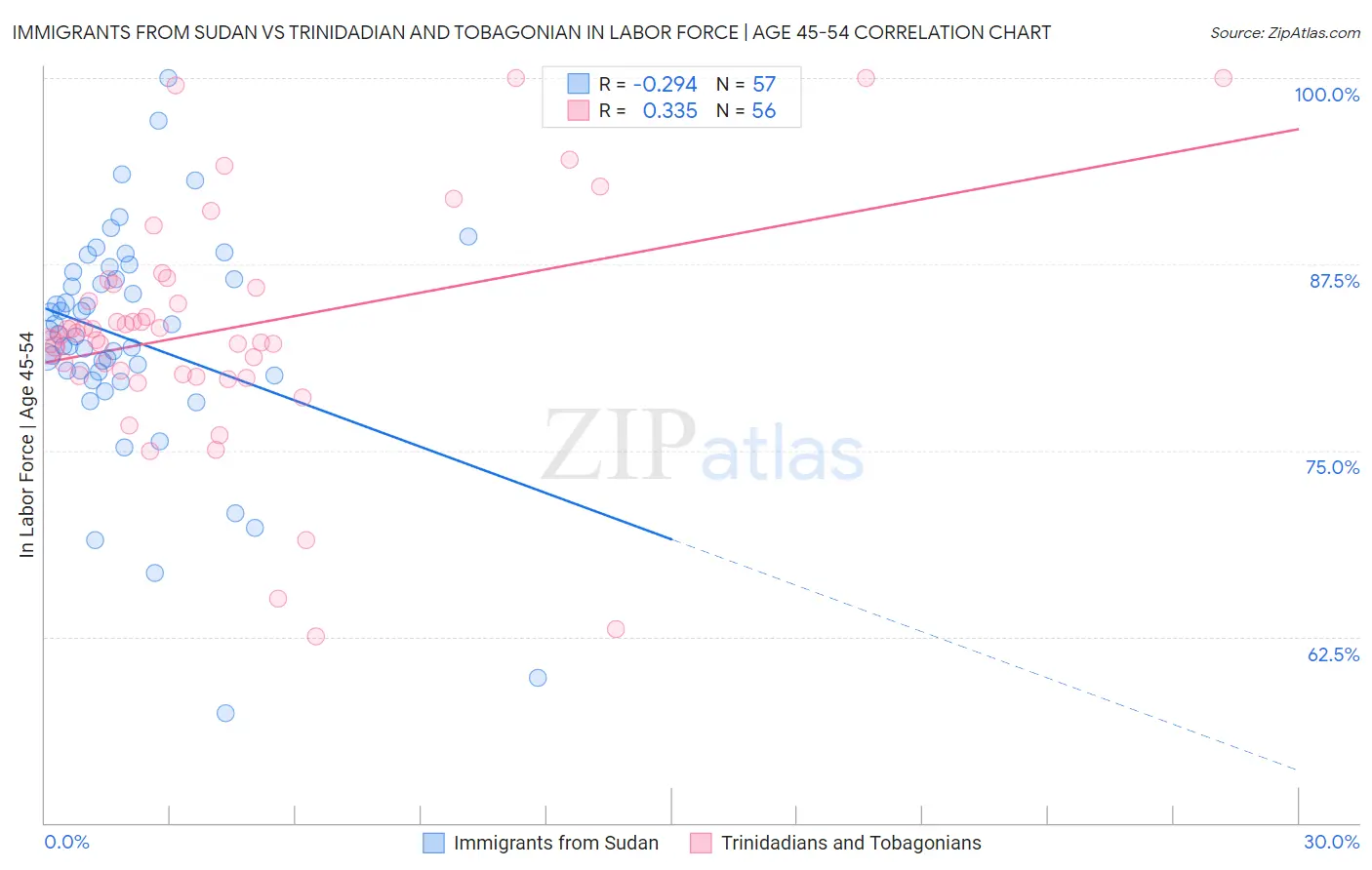 Immigrants from Sudan vs Trinidadian and Tobagonian In Labor Force | Age 45-54