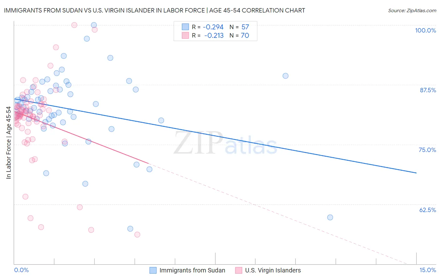 Immigrants from Sudan vs U.S. Virgin Islander In Labor Force | Age 45-54