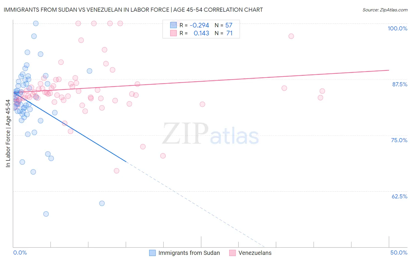 Immigrants from Sudan vs Venezuelan In Labor Force | Age 45-54