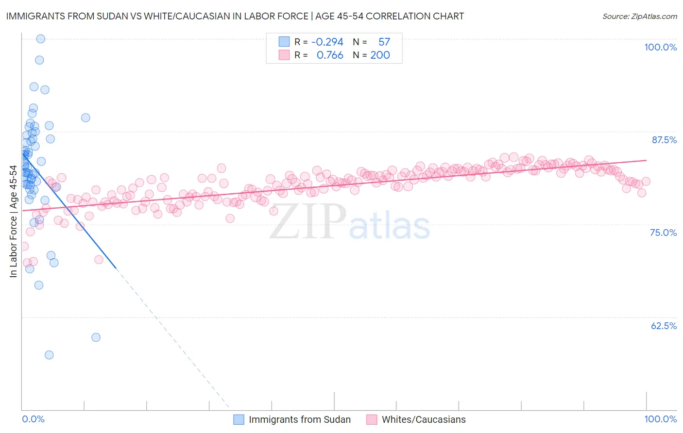 Immigrants from Sudan vs White/Caucasian In Labor Force | Age 45-54