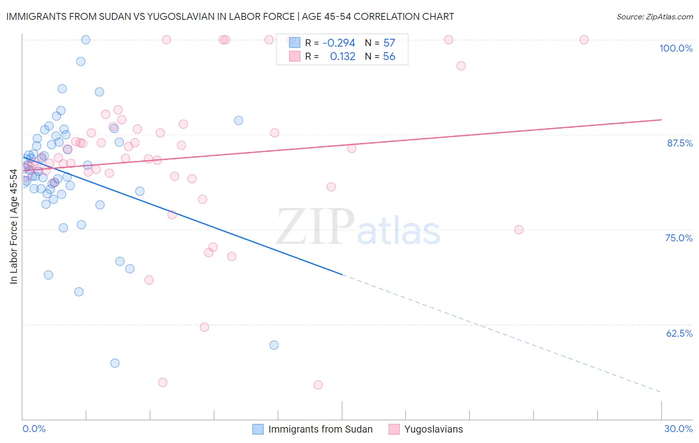Immigrants from Sudan vs Yugoslavian In Labor Force | Age 45-54