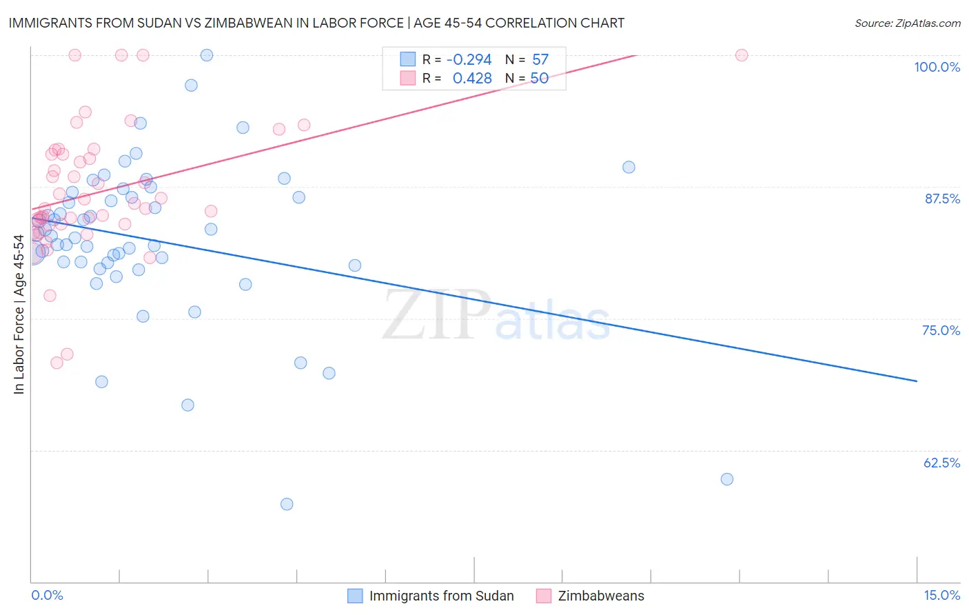 Immigrants from Sudan vs Zimbabwean In Labor Force | Age 45-54