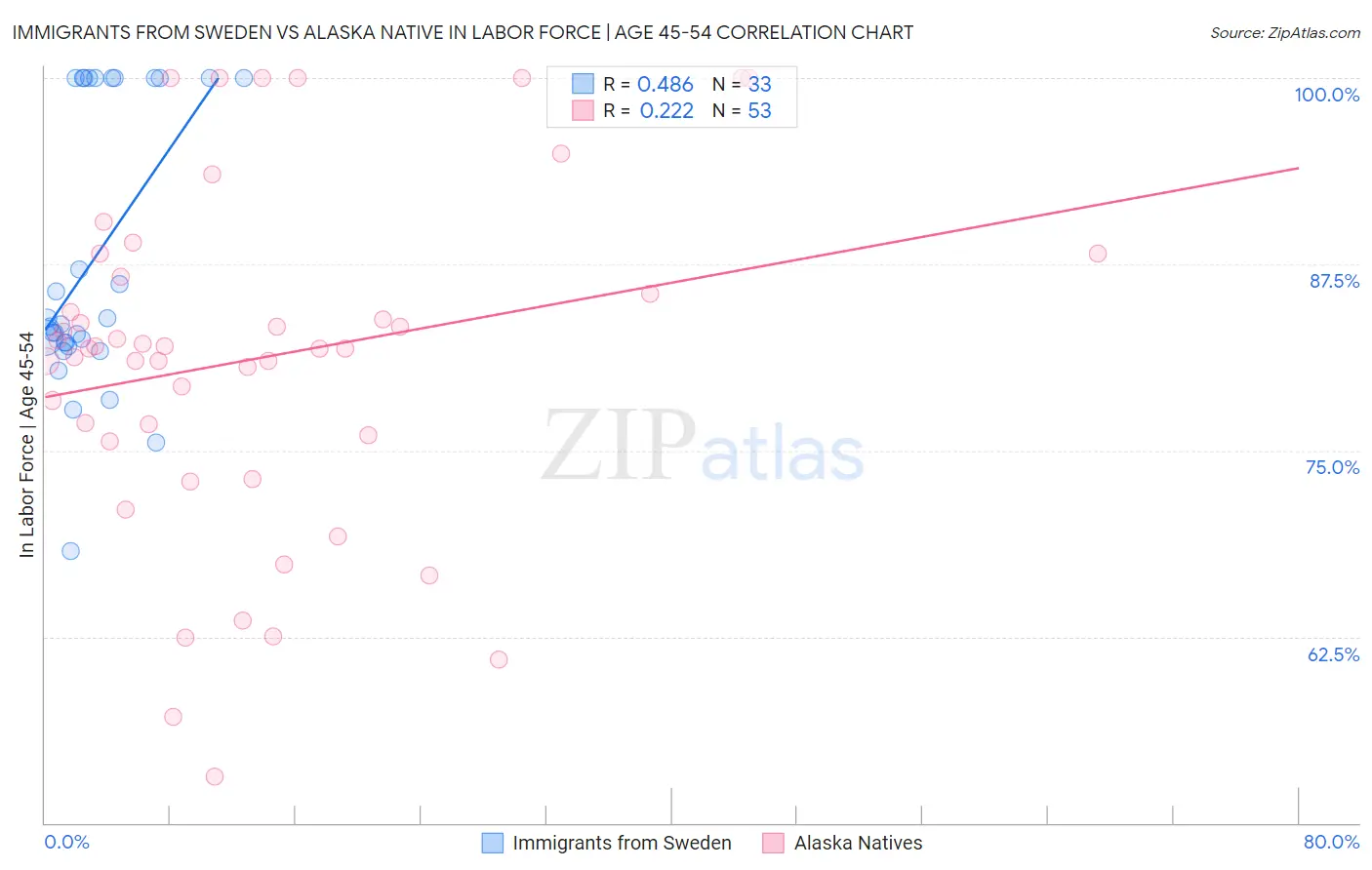 Immigrants from Sweden vs Alaska Native In Labor Force | Age 45-54