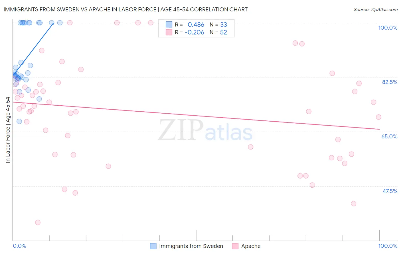 Immigrants from Sweden vs Apache In Labor Force | Age 45-54