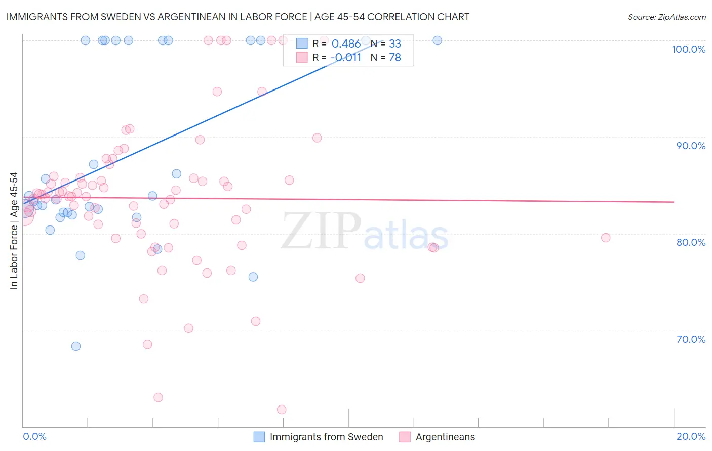 Immigrants from Sweden vs Argentinean In Labor Force | Age 45-54