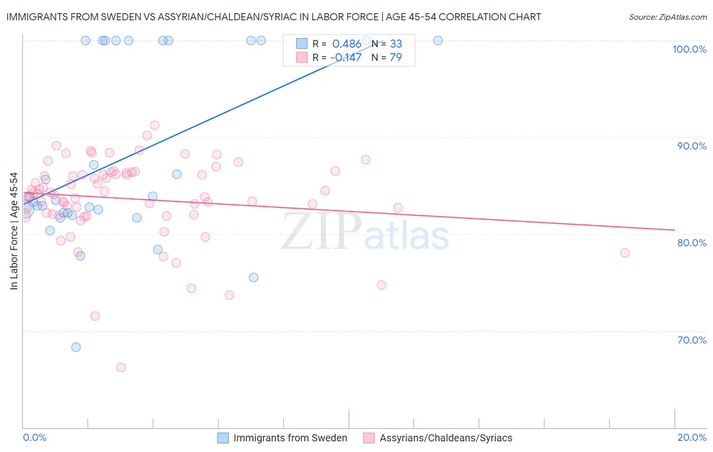 Immigrants from Sweden vs Assyrian/Chaldean/Syriac In Labor Force | Age 45-54