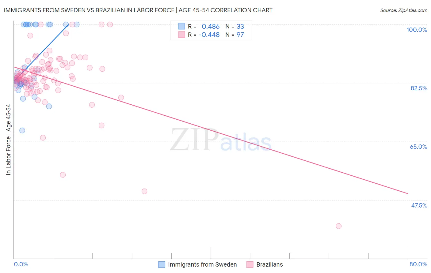 Immigrants from Sweden vs Brazilian In Labor Force | Age 45-54